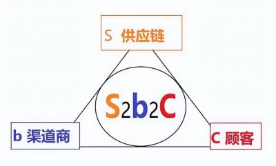 s2b2c商业模式是什么意思 S2B2C商业模式的特点