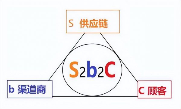 s2b2c商业模式是什么意思