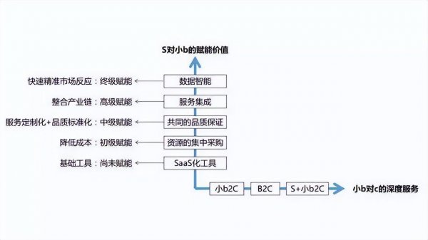 s2b2c商业模式是什么意思