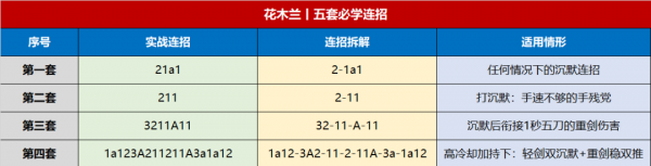 花木兰全部连招顺序口诀简单