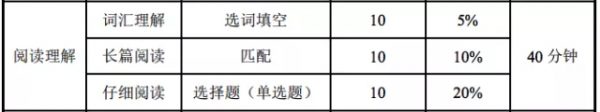 四级阅读时间分配怎么合理