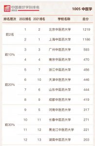 中国中医专业最好的大学 全国中医药高校实力排名