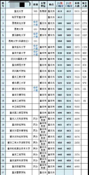 重庆大学是985吗