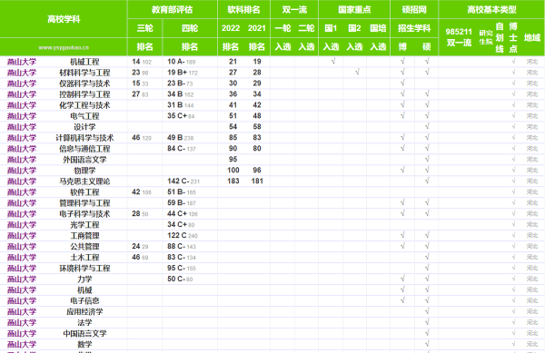 全国机械工程专业排名