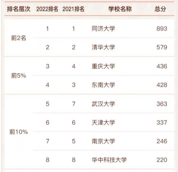 中国城市规划专业大学排名