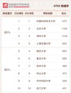 全国物理专业大学排名 国内物理学高校实力排行情况