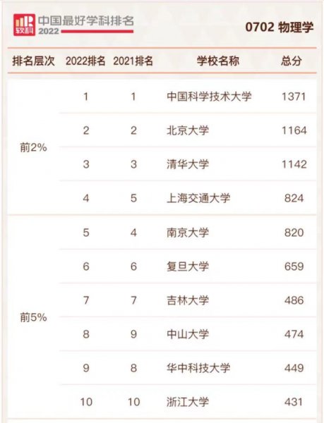 全国物理专业大学排名