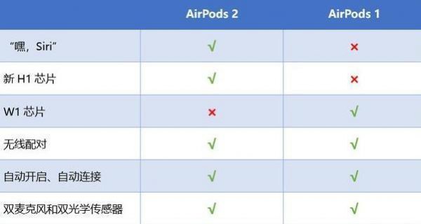 airpods怎么区分一代二代