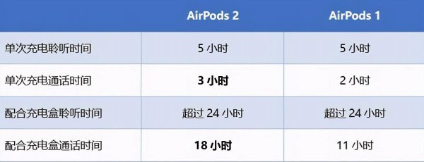 airpods怎么区分一代二代