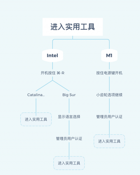 mac抹掉磁盘重装系统方法