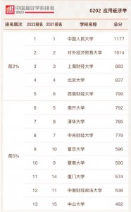 全国应用经济学大学排名一览 应用经济学高校实力排行