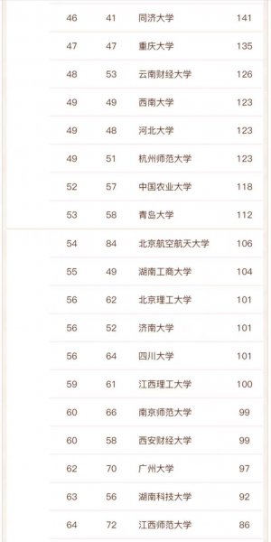 全国应用经济学大学排名一览