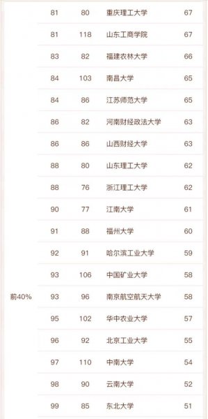 全国应用经济学大学排名一览