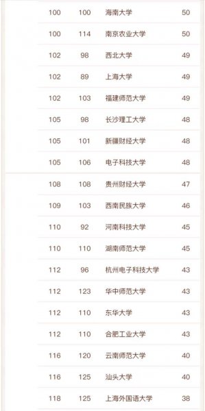 全国应用经济学大学排名一览