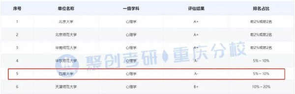 西南大学心理学研究生难考吗