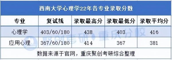 西南大学心理学研究生难考吗