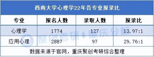 西南大学心理学研究生难考吗