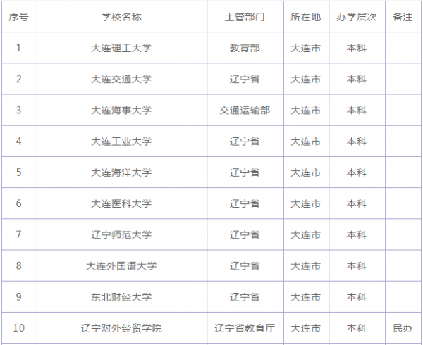 大连本科学校有哪些大学名单