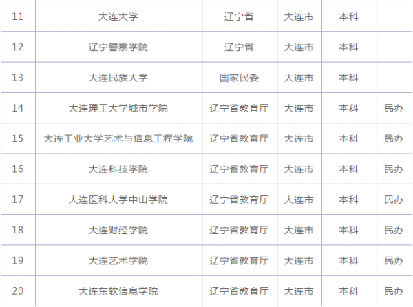 大连本科学校有哪些大学名单