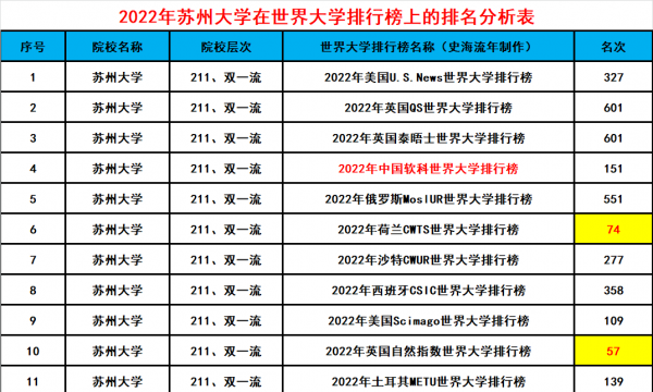 苏州大学全国排名第几