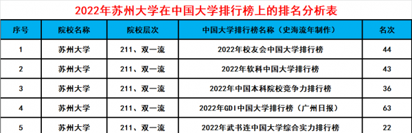 苏州大学全国排名第几