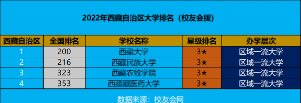 西藏大学排名一览表