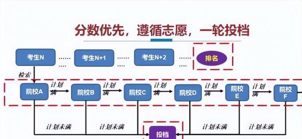 高考投档分是什么意思