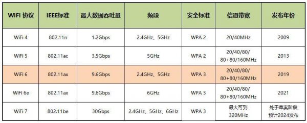 路由器买wifi5还是wifi6