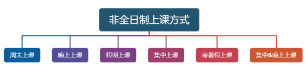 非全日制研究生怎么上课