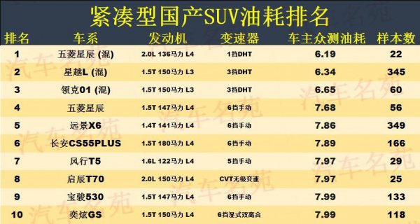 国产suv油耗排名一览表