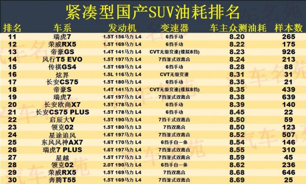 国产suv油耗排名一览表