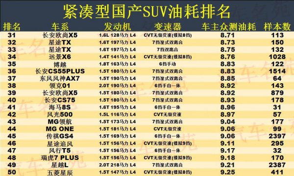 国产suv油耗排名一览表