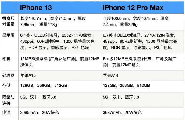 苹果12promax和13哪个好