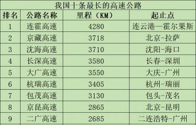 全国最长的高速公路排名 我国最长的十条高速排行