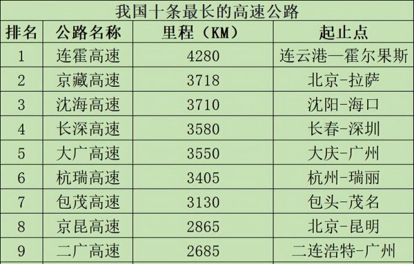 全国最长的高速公路排名