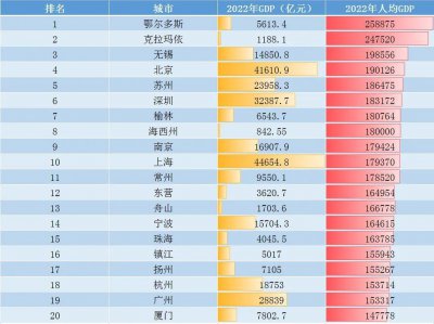 中国各城市人均gdp排名一览 我国人均GDP20强市