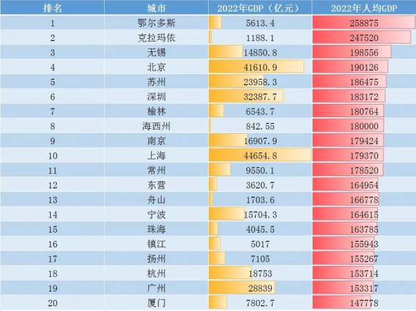 中国各城市人均gdp排名一览