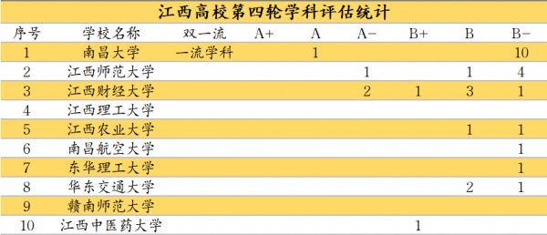 江西财经大学是双一流大学吗