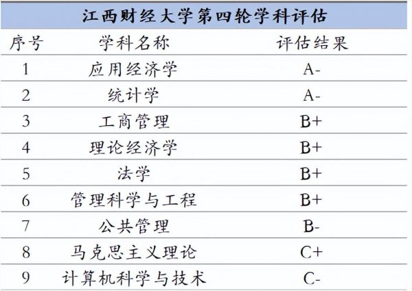 江西财经大学是双一流大学吗