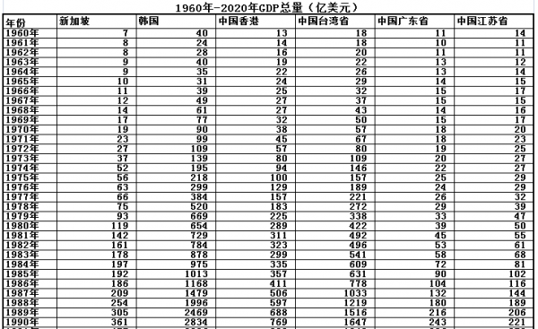 四小龙是哪四小龙