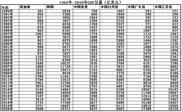 四小龙是哪四小龙