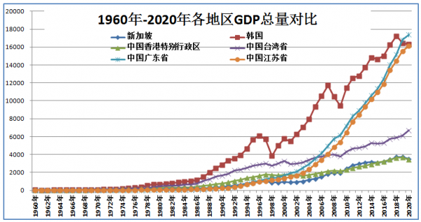 四小龙是哪四小龙