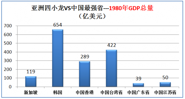 四小龙是哪四小龙