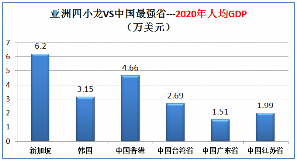 四小龙是哪四小龙