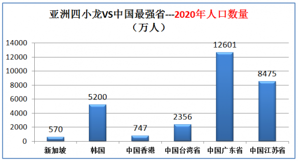 四小龙是哪四小龙