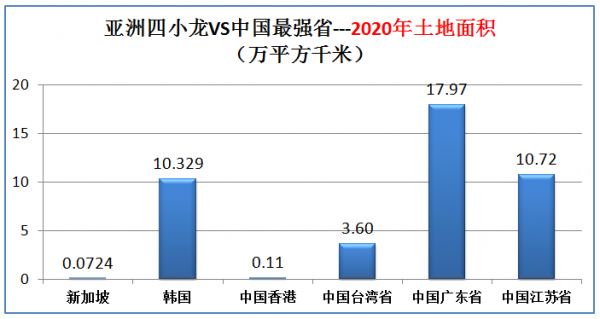 四小龙是哪四小龙