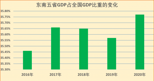 我国东南地区包括哪几个省