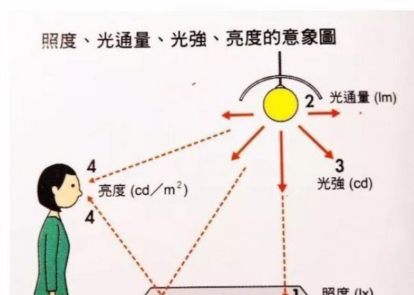 灯泡瓦数越大越亮么