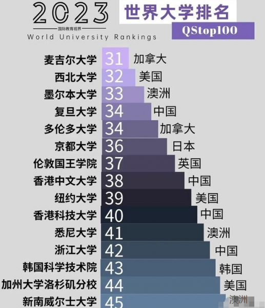 qs世界大学排名中国