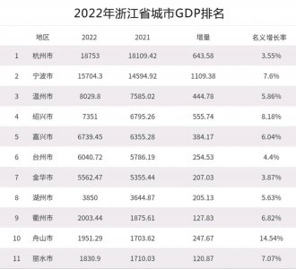 浙江省gdp城市排行 浙江各个城市GDP经济排名情况